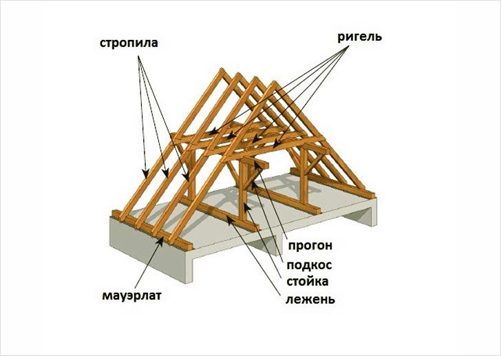 Стропильная система двухскатной крыши