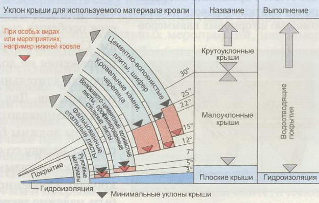 Угол наклона скатов двухскатной крыши