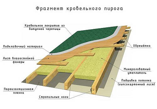 Кровельный пирог четырехскатной кровли