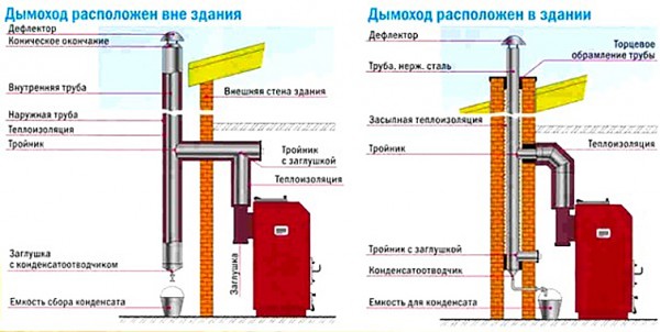 Варианты размещения дымоходной трубы из стали