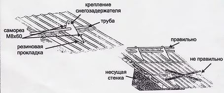 Правильное расположение снегореза на скате