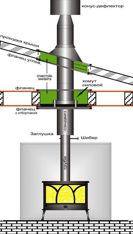 Монтаж дымохода