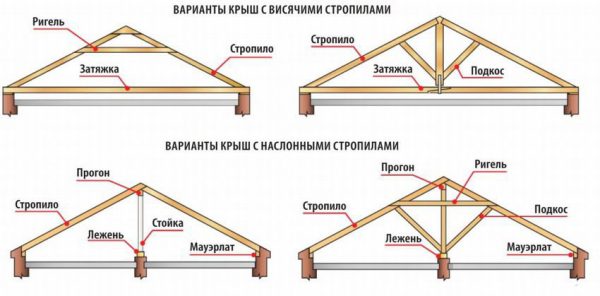 Стропильная система двухскатной кровли