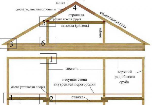 Стропильная система двухскатной крыши