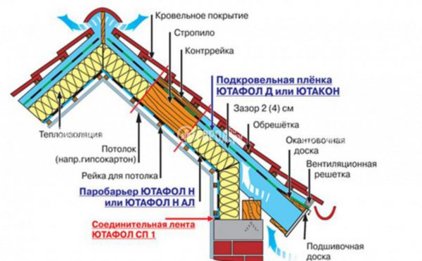 Кровельный пирог металлических крыш