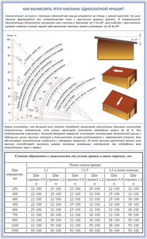 Расчет угла наклона кровельных скатов