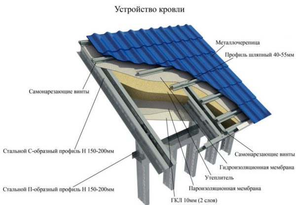 Устройство металлического стропильного каркаса и обрешетки
