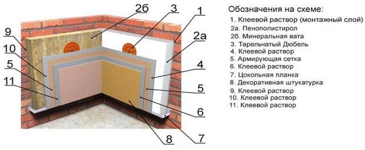 способы утепления фасадов