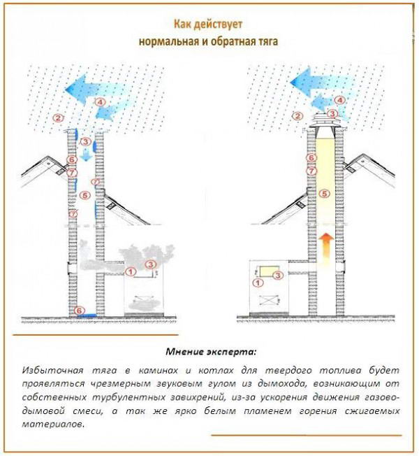 Ослабление тяги из-за погодных условий