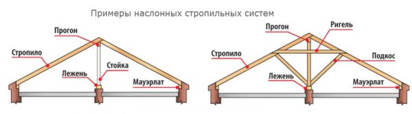 Устройство наслонной стропильной системой