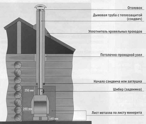 Устройство дымохода из сэндвич-труб
