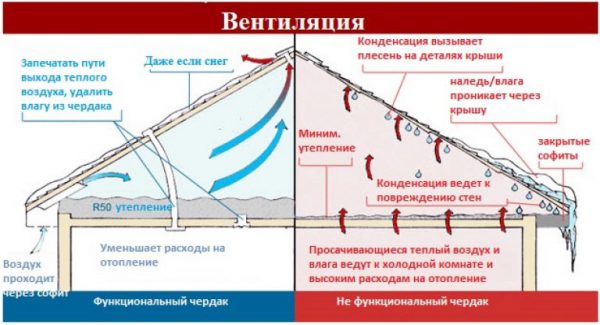 Вентиляция крыши