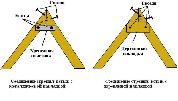 Соединение стропил встык