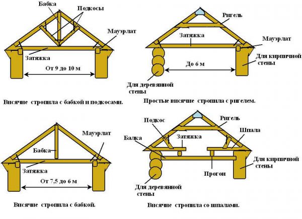 Стропильная система деревянного дома
