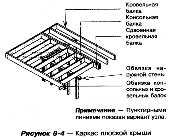 Каркас для настила плоской кровли