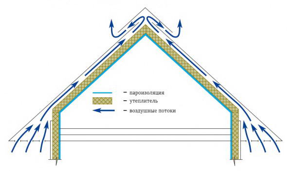 Схема циркуляции воздуха между подкровельным пространством и атмосферой