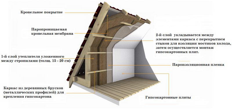 Кровельный пирог мансардной крыши