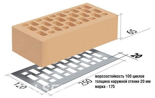 Как посчитать площадь облицовочного кирпича