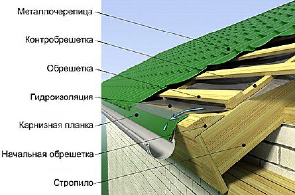 Кровельный пирог под металлочерепицу