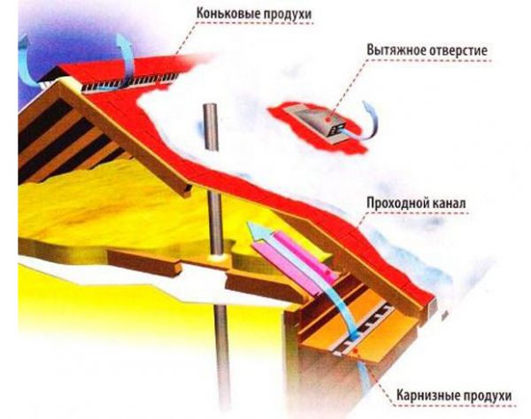 Циркуляция воздуха под крышей в зимнее время