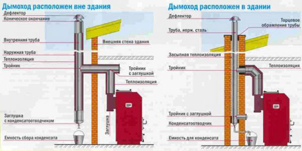 Схема внешнего и внутреннего дымохода