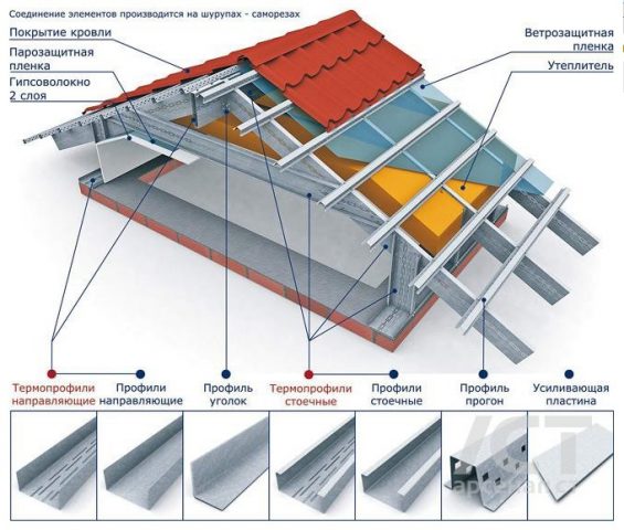 Профиль, используемый для монтажа металлической обрешетки