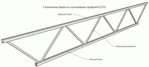 Устройство стропильной фермы