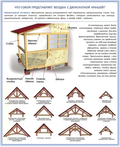 Схема двухскатной кровли для беседки