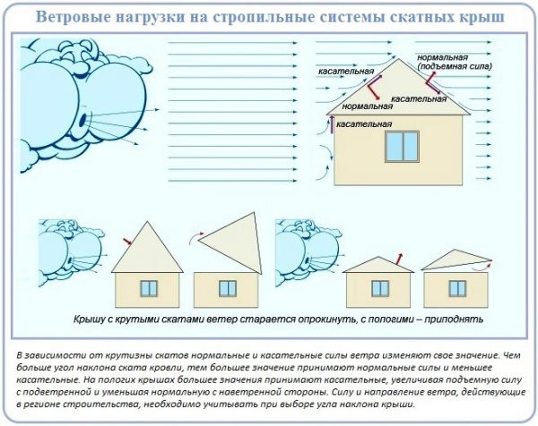 Влияние климатических факторов