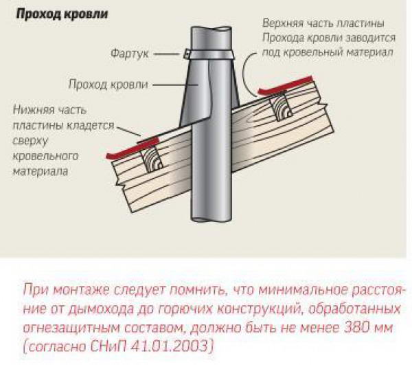 Схема монтажа проходного патрубка