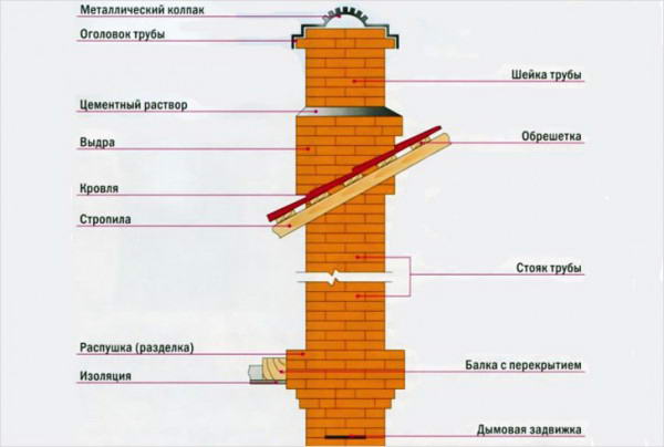 Конструкция канала дымоудаления из кирпича
