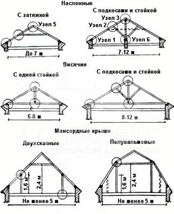Виды стропильных систем