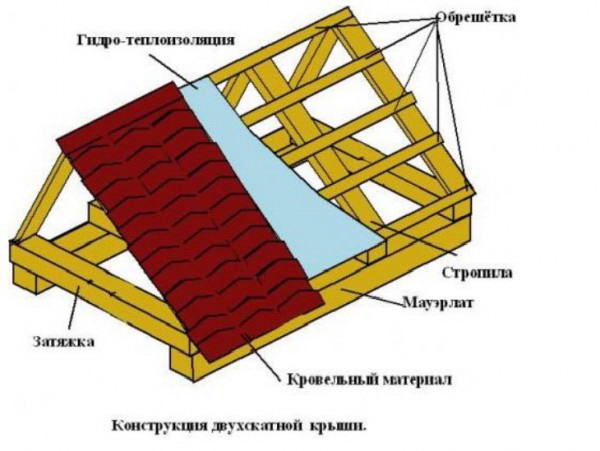 Конструкция двухскатной крыши