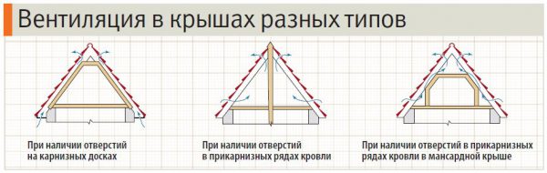 Варианты вентиляции 