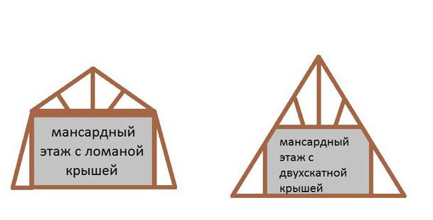 Площадь мансардного помещения в кровлях разного типа