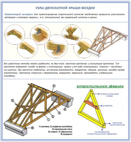 Устройство крыши беседки
