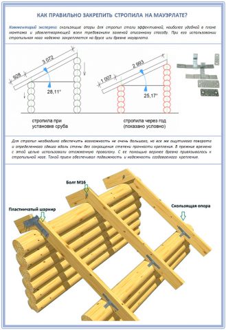 Технология установки стропильных ног на сруб