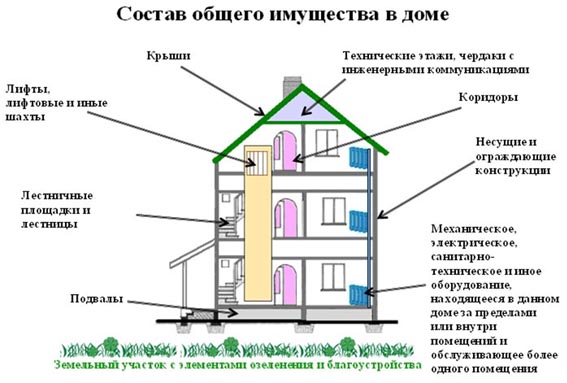 Список общедомового имущества, ремонтом и обслуживанием которого занимается управляющая компания