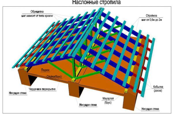 Устройство крыши наслонного типа