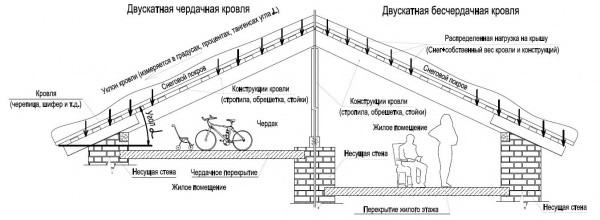 Разница между чердачной и бесчердачной двухскатной кровлей
