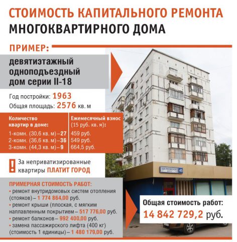 Стоимость капитального ремонта многоквартирного дома