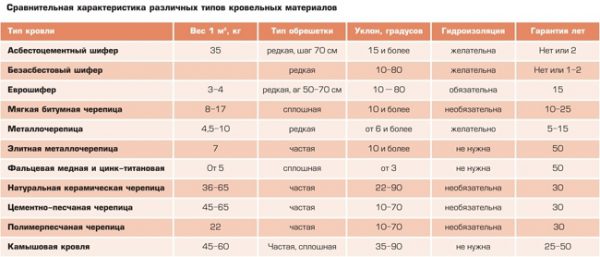 Сравнительная характеристика кровельных материалов