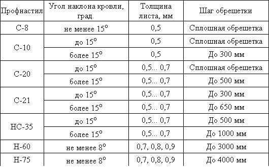 Шаг обрешетки под профнастил