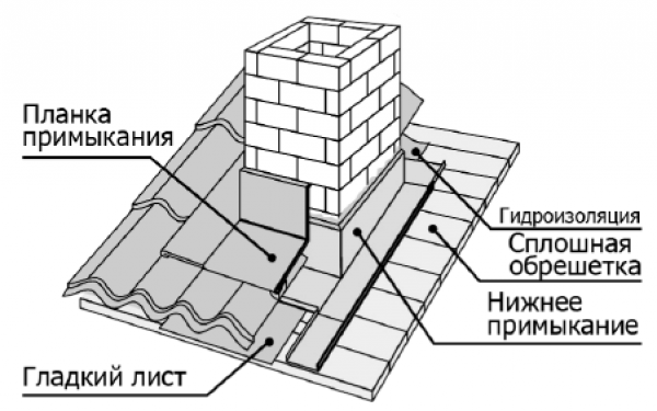 Схема установки декоративного доборного фартука