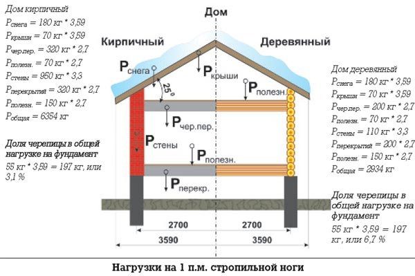 Расчет снеговой нагрузки
