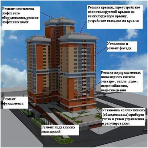 Что входит в капитальный ремонт?