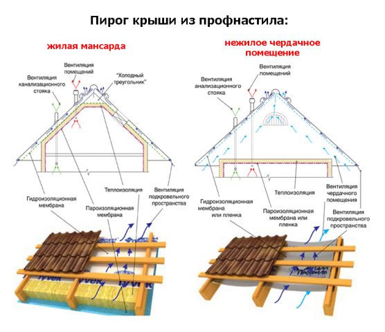 Отличия между холодной и теплой кровлей