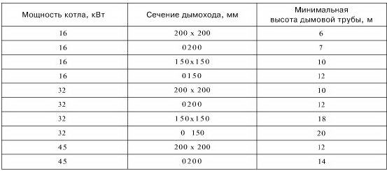 Рекомендованное сечение трубы дымохода для котлов разной мощности