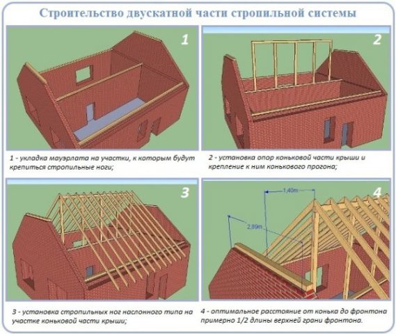 Технология сборки стропильного каркаса