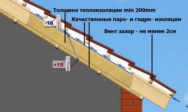 Схема монтажа пароизоляции и гидроизоляции